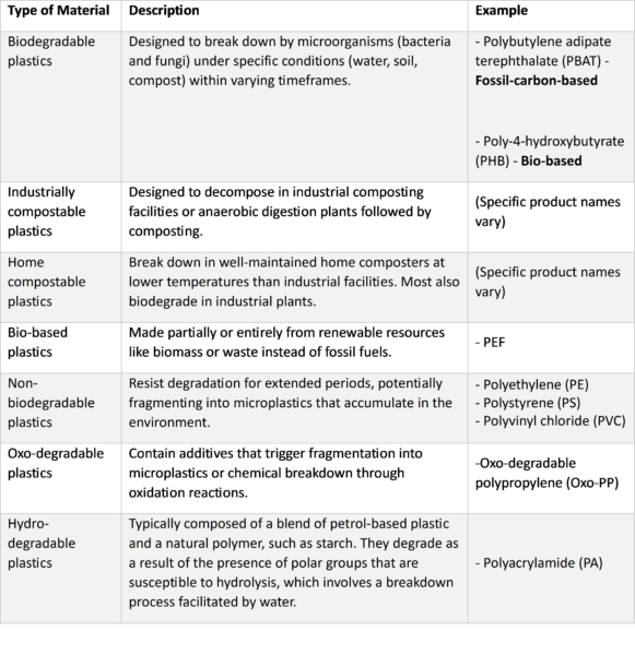 Definitions and examples of bio-based, biodegradable, and oxo- and hydro-degradable plastics. Source of information: Chemistry Europe.