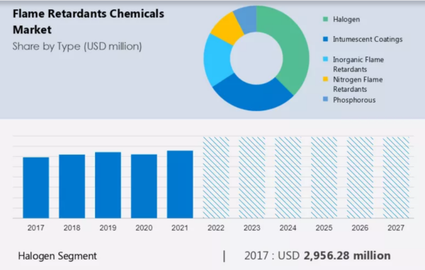 Growing Segments in the Flame Retardants Chemicals Market. Courtesy of Technavio.