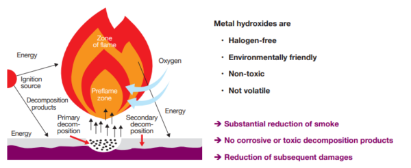 Caption: The mechanism of metal hydroxides as flame retardant. Courtesy of Pinfa.edu.