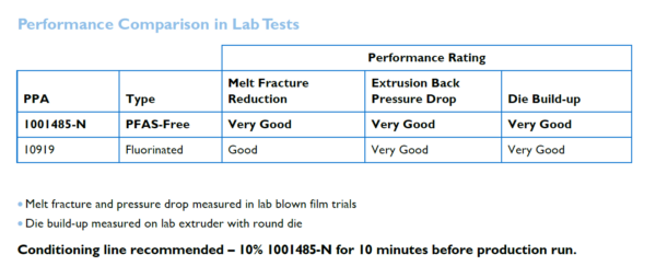 Performance Comparison in Lab Tests for Fluorinated vs PFAS & Siloxanes- Free. Courtesy of AMPACET. 