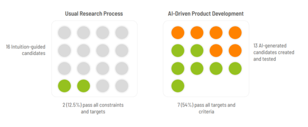 Usual Research Process vs AI-Driven Product Development. Courtesy of Citrine Informatics.