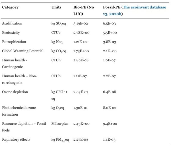 Environmental impacts of high-density bio-PE (No LUC) and fossil-PE. Courtesy of Is sugarcane-based polyethylene a good alternative to fight climate change? 