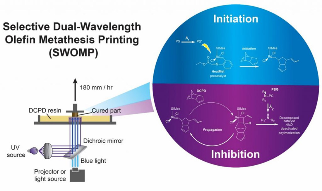 SWOMP uses two wavelengths of light simultaneously to change how certain materials are 3D printed. 