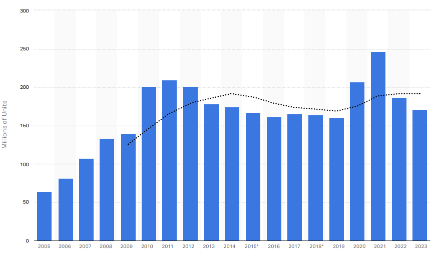 Global notebook computer unit volume, 2005-2023. 