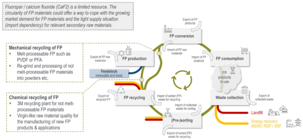 The circular economy situation of FPs: the lifecycle of FPs from feedstocks extraction to end of life in EU. Reprinted with permission from Ref. [134]. Copyright 2020 Conversio Market & Strategy GmbH. Courtesy of MDPI