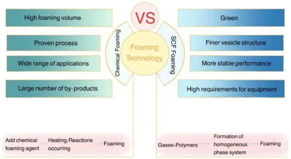 Trends and challenges of supercritical foaming technology. Courtesy of mdpi.com