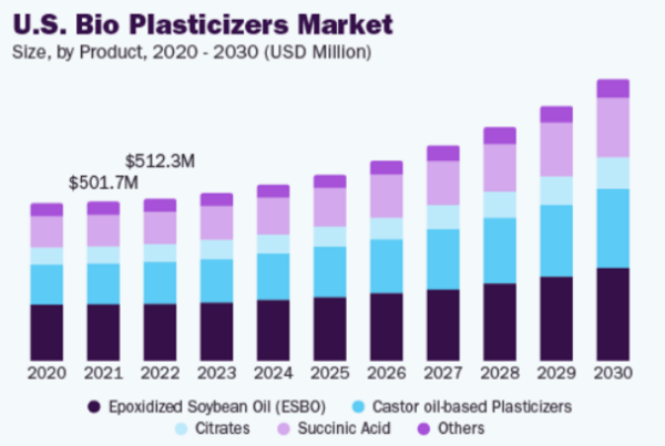 Caption: The U.S. bio plasticizers industry is expected to rise significantly over the forecast period. Courtesy of Grandview research.