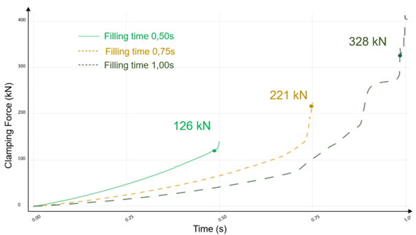 Simulation results of clamping force under different process conditions to reach the desired machine capacity. The application is a thin wall packaging recipient. 