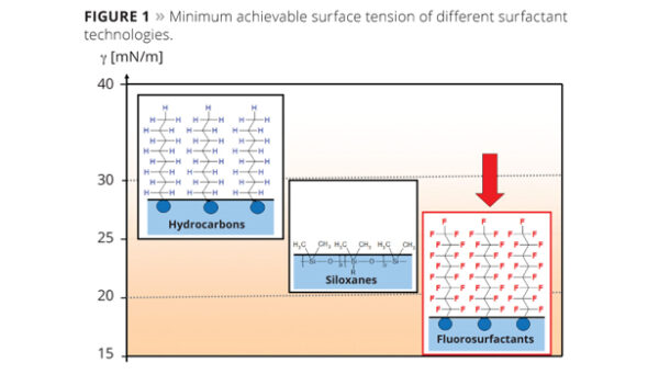 Surface tension of different surfactant technoloies. Courtesy of A New Generation of High-Speed Fluorosurfactants.
