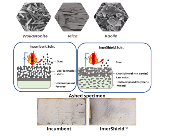 Synergistic Mechanism of ImerShield. Courtesy of Imerys.