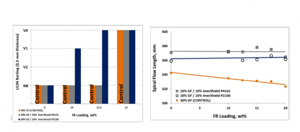 Effect of synergist in carbon fiber-filled PA6 flame retardancy. Courtesy of Imerys.