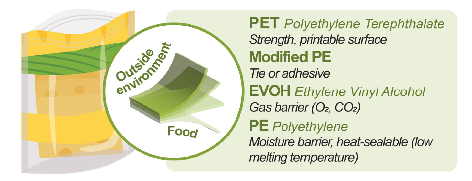 Layering various plastics creates stronger, impermeable materials with unique features that preserve food quality and extend its lifespan. Courtesy of CUWP.