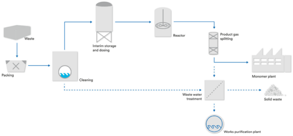 Caption: Sketch of the world’s first pilot plant for recycling perfluorinated polymers in Germany. Reprinted with permission from Ref. [145]. Copyright 2016 3M/Dyneon GmbH. Courtesy of: MDPI