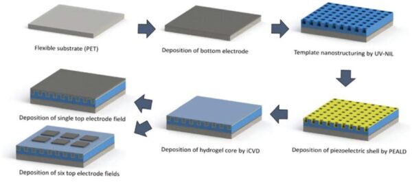 Smart skin fabrication. Courtesy of Abu Ali et al.