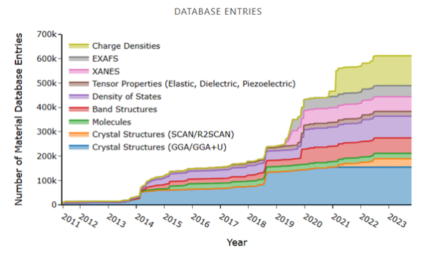 Number of database entries in The Materials Project per year. Courtesy of Materials Project - Home.