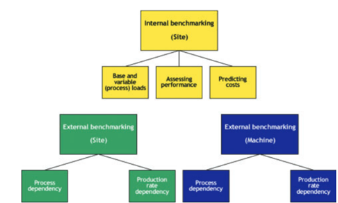 Internal benchmarking approach. Courtesy of Energy Management in Plastics processing - a framework for measurement, assessment, and prediction.