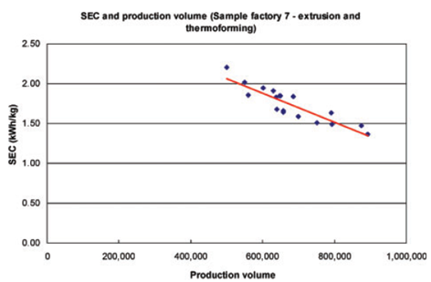 Production volume and SEC Courtesy of Energy Management in Plastics processing - a framework for measurement, assessment, and prediction.