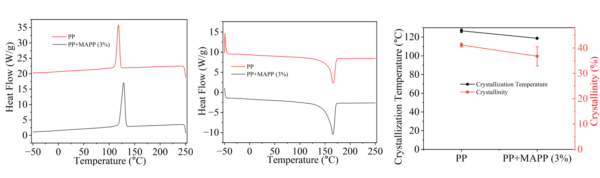 Effect of MAPP on Thermal Properties. Courtesy of Waste Cellulosic Fiber and Polypropylene Composites: A Study on Fiber Preprocessing, Loading, and Compounding. ANTEC 2024.