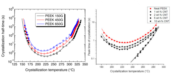 Molecular weight significantly influences PEEK crystallization (left). Carbon nanotubes (CNTs) are effective nucleating agents for PEEK crystallization, with their effect saturating at 5 wt% or higher (right). Courtesy of Role of Glass Fiber on the Flow-InducedCrystallization of Poly(ether ether ketone). ANTEC 2024