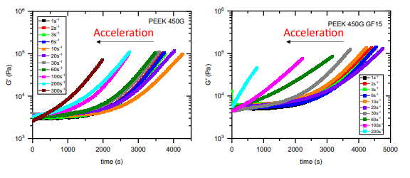 PEEK glass fiber composites (G’’) are notably more responsive to flow-induced acceleration.Courtesy of Role of Glass Fiber on the Flow-Induced Crystallization of Poly(ether ether ketone). ANTEC 2024