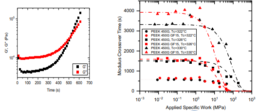 PEEK glass fiber composites (G’’) are notably more responsive to flow-induced acceleration. Courtesy of Role of Glass Fiber on the Flow-Induced Crystallization of Poly(ether ether ketone). ANTEC 2024