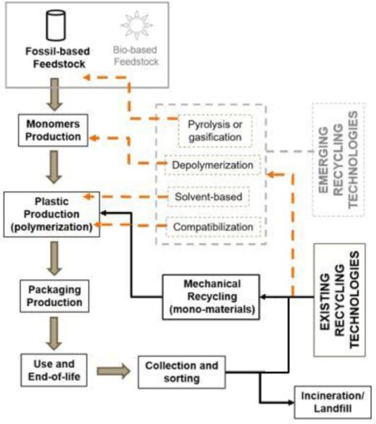 Plastic packaging value chain and its recycling routes, including existing and emergent technologies.” Courtesy of “Recycling of multi-material multilayer plastic packaging: Current trends and future scenarios.