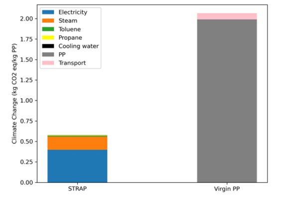 Climate change impact of producing colored PP via the STRAP process compared with virgin PP. Courtesy of Green Chemistry.