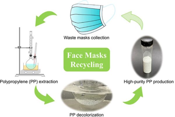 High-purity polypropylene from waste disposable face masks via STRAP method and decolorization. Courtesy of Green Chemistry.