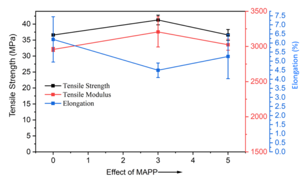 Effect of MAPP on Tensile Properties. Courtesy of Waste Cellulosic Fiber and Polypropylene Composites: A Study on Fiber Preprocessing, Loading, and Compounding. ANTEC 2024.