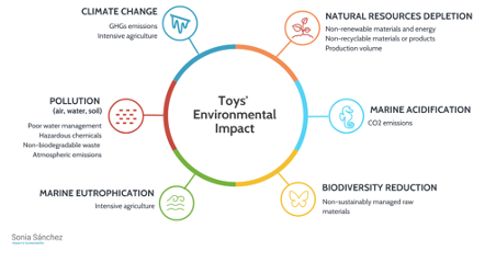 Toys Environmental Impact.