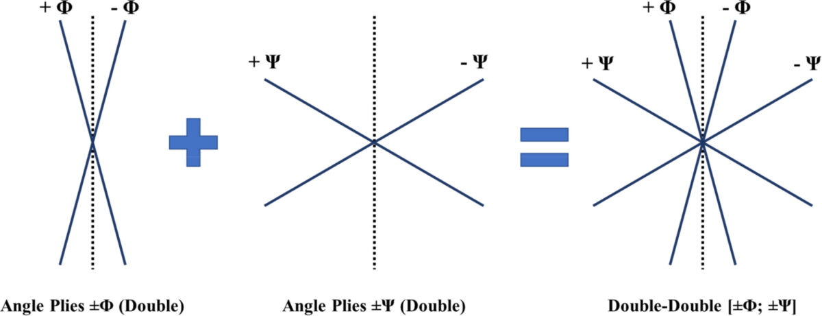 Double-double concept schematization.