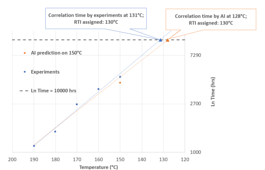 RTI by experiment vs RTI predicted by AI. Courtesy of TE Connectivity.