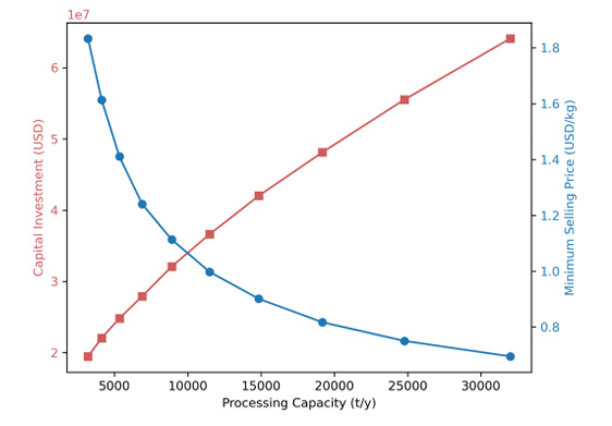 Sensitivity analysis for economies of scale of the STRAP process without color removal. Courtesy of Green Chemistry.