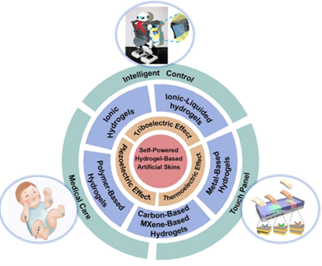 Illustration of the demands of hydrogel-based self-powered artificial skins for human-machine interfaces. Courtesy of: Advanced Intelligent System.