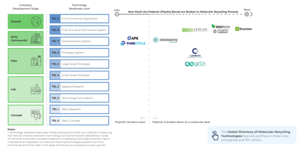 Breakdown of companies by technology in the molecular recycling sector. Courtesy of Transitioning to a Circular System for Plastics Assessing Molecular Recycling Technologies in the United States and Canada.