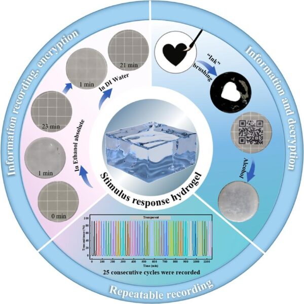 Due to their responsive and dynamic nature of PPNS hydrogels are positions them as promising candidates for use as innovative information storage platforms. Courtesy of A stimuli-responsive hydrogel for reversible information storage, encryption and decryption.