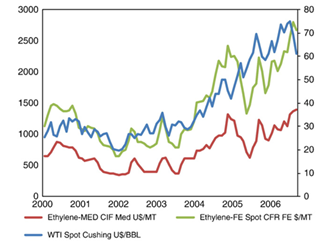 Ethylene and crude oil prices relation 2000-2006. Courtesy of Energy Economics.