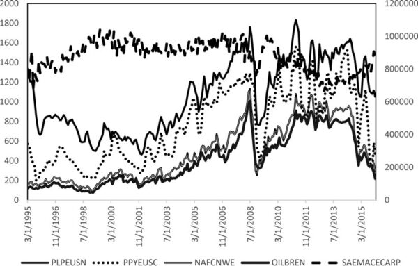 Link between the various petrochemical prices, naphtha, and crude oil in Europe. To maintain consistency, the conversion adjusted all prices, including crude oil, from $US/BBL to $US/MT. Courtesy of from The Energy journal.
