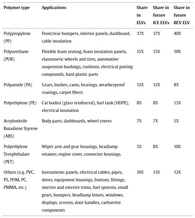 Challenges and Realities of Automotive Plastic Recycling | Plastics ...