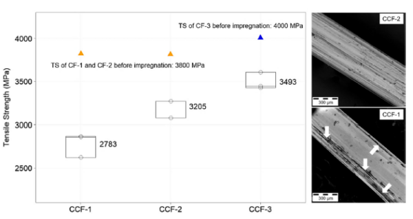 Tensile strength of CCFs produced with different carbon fibers. Courtesy of Lab-scale manufacturing of thermoplastic matrixcontinuous carbon fiber filaments for additive manufacturing: Melt impregnation, properties of the filaments and its printed composites.