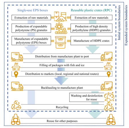 Schematic overview of the boundaries of the systems. Courtesy of Exploring the environmental impacts of plastic packaging: A comprehensive life cycle analysis for seafood distribution crates.
