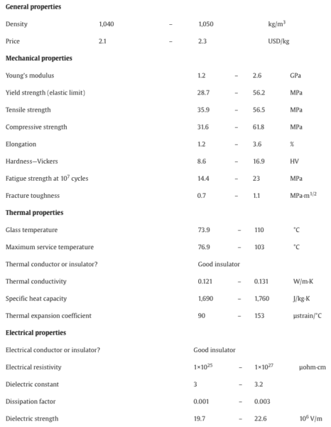General, mechanical, thermal, and electrical properties of polystyrene. Courtesy of Polystyrene- ScienceDirect.