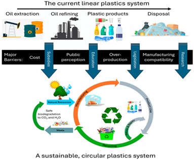 Barriers (black) and enablers (blue) of transitioning from a linear to a circular plastics system. Courtesy of Carbon Recycling of High Value Bioplastics: A Route to a Zero-Waste Future.