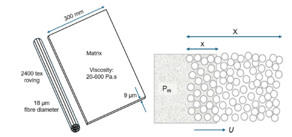 Schematic demonstration of the impregnation area (left), and impregnation of porous fiber bed (right). Courtesy of Lab-scale manufacturing of thermoplastic matrixcontinuous carbon fiber filaments for additive manufacturing: Melt impregnation, properties of the filaments and its printed composites.