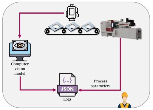 Logging and analyzing defects in real time can ensure manufacturers can quickly detect, understand, and mitigate equipment issues. Courtesy of A Self-Supervised Learning Framework for Automated Detection of Surface Defects in Injection Molding, presented at ANTEC 2025.