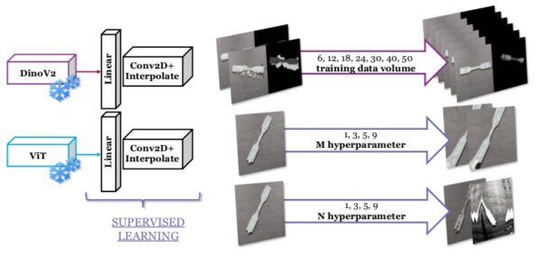 Researchers compared DINOv2, an unsupervised model, to ViT, a supervised model. Courtesy of A Self-Supervised Learning Framework for Automated Detection of Surface Defects in Injection Molding, presented at ANTEC® 2025.