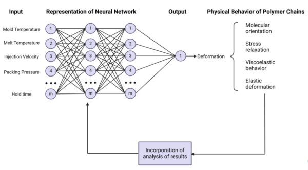 Neural networks can learn from and interpret data to improve the injection molding process. Courtesy of Multi-Fidelity Neural Network Approach for Warpage Prediction and Optimization in Injection Molding, presented at SPE’s ANTEC® 2025.