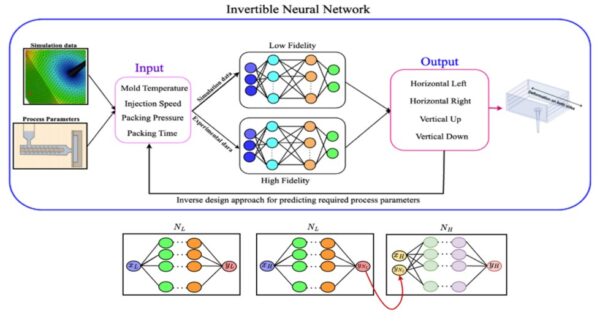 The invertible neural network uses both simulation data and experimental processing parameters to provide higher accuracy for warpage predictions. Courtesy of Multi-Fidelity Neural Network Approach for Warpage Prediction and Optimization in Injection Molding, presented at SPE’s ANTEC® 2025.