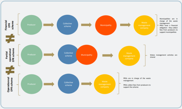 Differences between operational and financial EPR schemes. Courtesy of Fair Resource Foundation