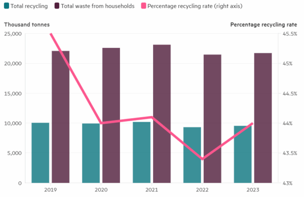 Recycling rate of household waste in England. Courtesy of SustainableViews